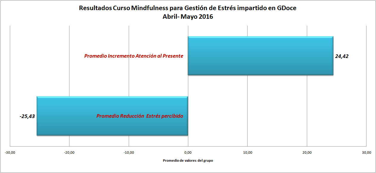 grafico resultados del grupo GDoce Mindfulness
