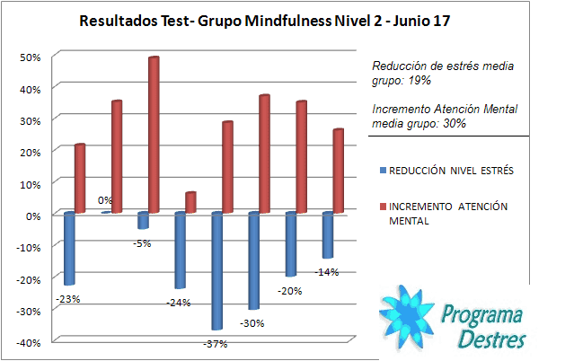 resultados test curso mindfulness nivel 2