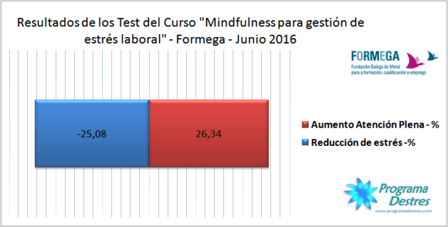 Gráfico de los resultados de los test de estrés y atención al presente del grupo Formega. Gráfico con Resultados de los test del grupo formega-junio2016-