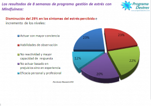 Resultados de los participantes en programa de Gestión de estrés con Mindfulness