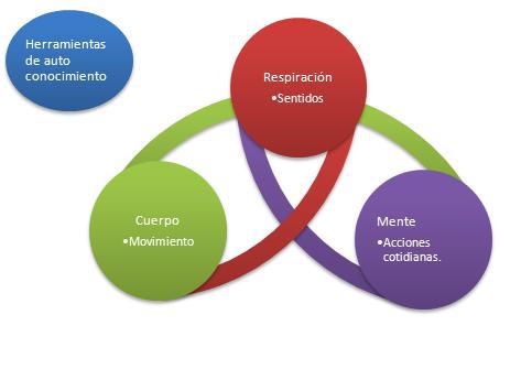 herramientas de auto conocimiento